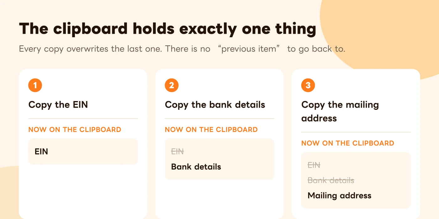 Three steps showing that each new copy strikes out the previous one, leaving only the most recent item on the clipboard