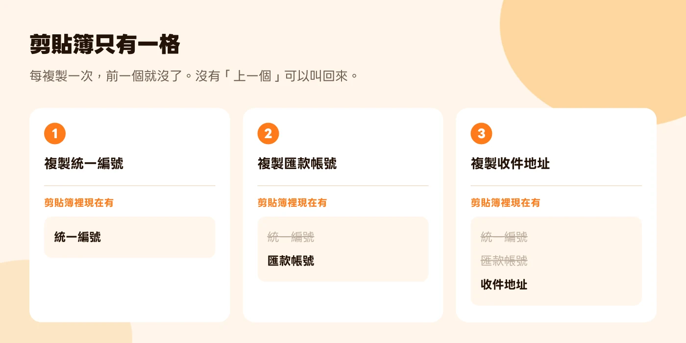 三個步驟的示意圖：每複製一樣新的東西，剪貼簿裡前一筆就被畫掉，最後只剩下最新的那一筆