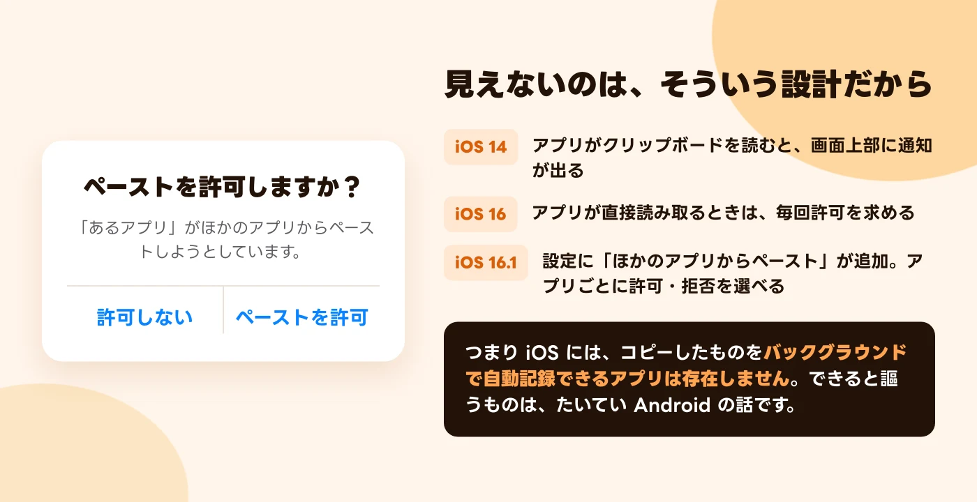 左に iOS の「ペーストを許可しますか？」ダイアログ、右に iOS 14 から 16.1 にかけてクリップボードの読み取りが制限されてきた流れ