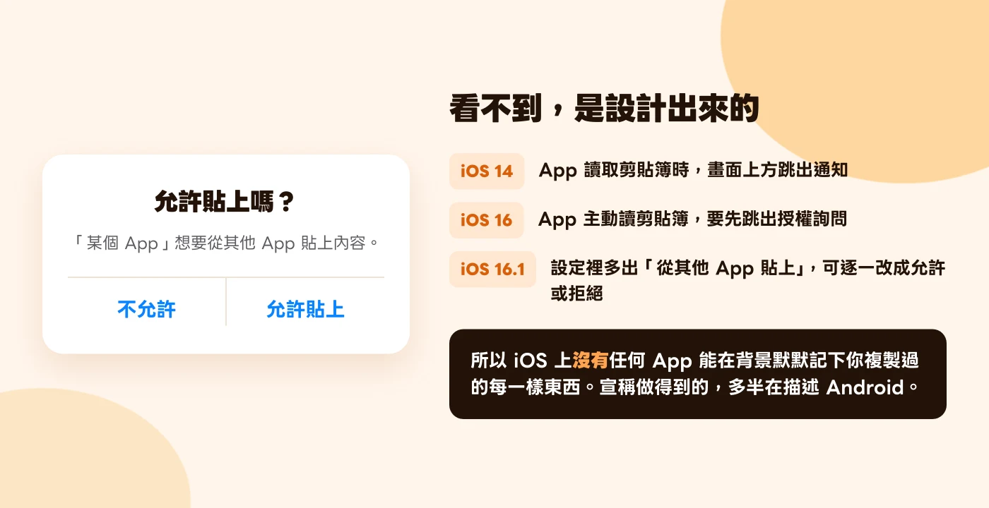 左邊是 iOS 的「允許貼上嗎？」授權對話框，右邊是 iOS 14 到 16.1 逐步收緊剪貼簿讀取權限的時間軸