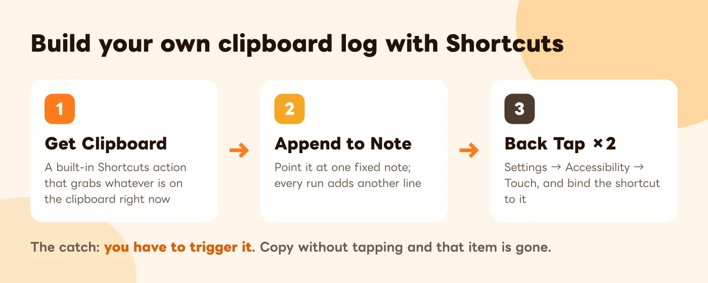 Three cards in sequence: Get Clipboard, Append to Note, and Back Tap twice, forming a homemade clipboard log shortcut