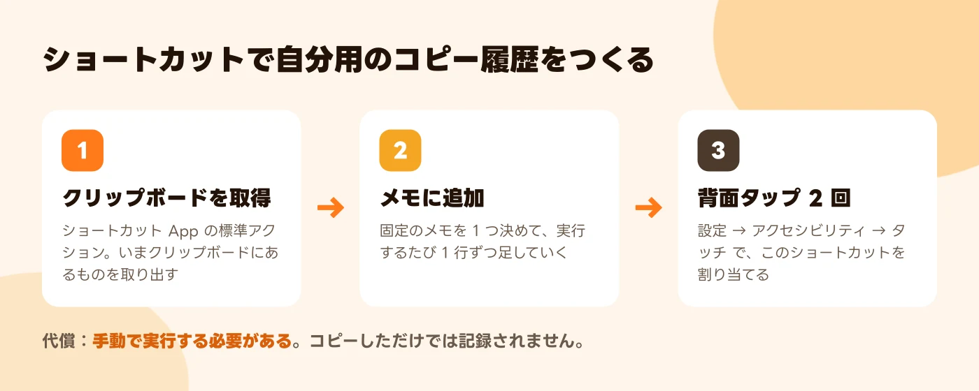 3 枚のカードが並ぶ図：クリップボードを取得、メモに追加、背面タップ 2 回で自作のコピー履歴ショートカットになる