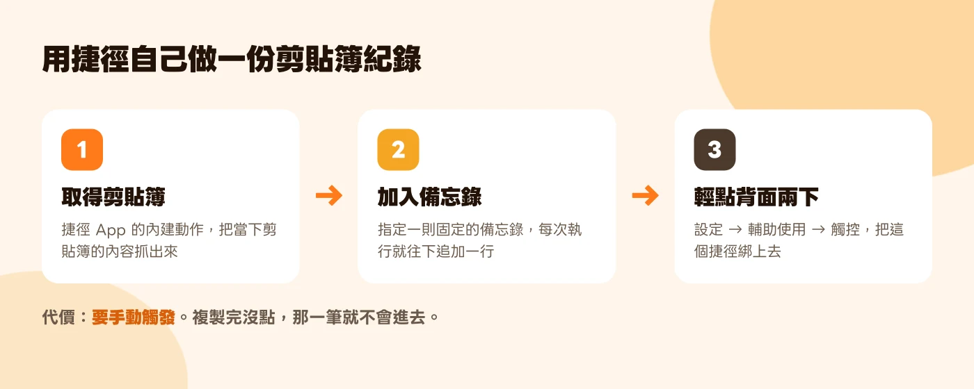 三張卡片依序排列：取得剪貼簿、加入備忘錄、輕點背面兩下，組成一個自製的剪貼簿紀錄捷徑